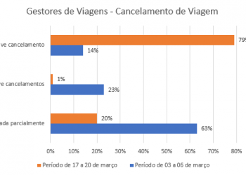 Coronavírus impacto