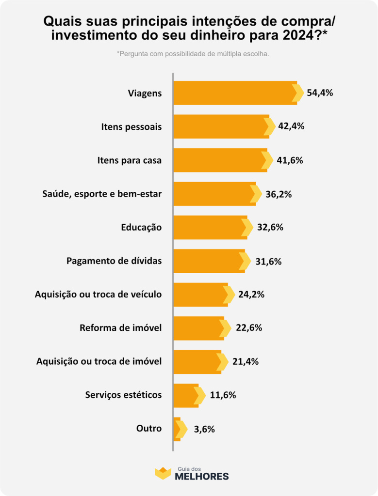 Com a virada de ano, criam-se as metas que ficam como objetivos para serem alcançados ao longo do novo ciclo que se inicia. Os desejos, de forma geral, passam pelos âmbitos pessoais, profissionais e também financeiros. Para além de economizar ou de ter um maior controle do próprio dinheiro, surgem também as intenções de compras e de investimentos para o novo ano. E, para 2024, as viagens estão fazendo a cabeça dos brasileiros. É o que mostra uma pesquisa realizada pelo Guia dos Melhores, plataforma de avaliação de produtos, que revelou que 54% dos entrevistados pretendem investir em viagens neste ano. O estudo entrevistou 500 brasileiros de todas as idades, classes sociais e regiões do país e buscou revelar quais as intenções de investimentos financeiros da população em 2024. Entre os demais desejos citados, aparecem os itens pessoais e itens para casa, com 42% das escolhas; investimento em saúde, esporte e bem-estar também estão entre as prioridades, e foram indicados por 36% dos entrevistados; aplicações em educação foram indicadas por 33% dos respondentes, e o pagamento de dívidas por 32%. “Tudo indica que o brasileiro vai se esforçar para viajar em 2024. A tendência é muito interessante, pois movimenta diversos setores que fazem a economia girar. O fato de as viagens serem investimentos não essenciais, também demonstra um movimento positivo do consumidor, além de uma tendência à priorização de experiências, e não necessariamente de bens físicos. Ao longo dos próximos meses, poderemos analisar com mais precisão o que pode vir a ser um novo comportamento de compra da população, com um hábito relevante para o mercado”, conclui Scherer.