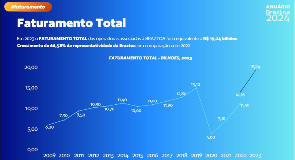BRAZTOA - Associação Brasileira das Operadoras de Turismo